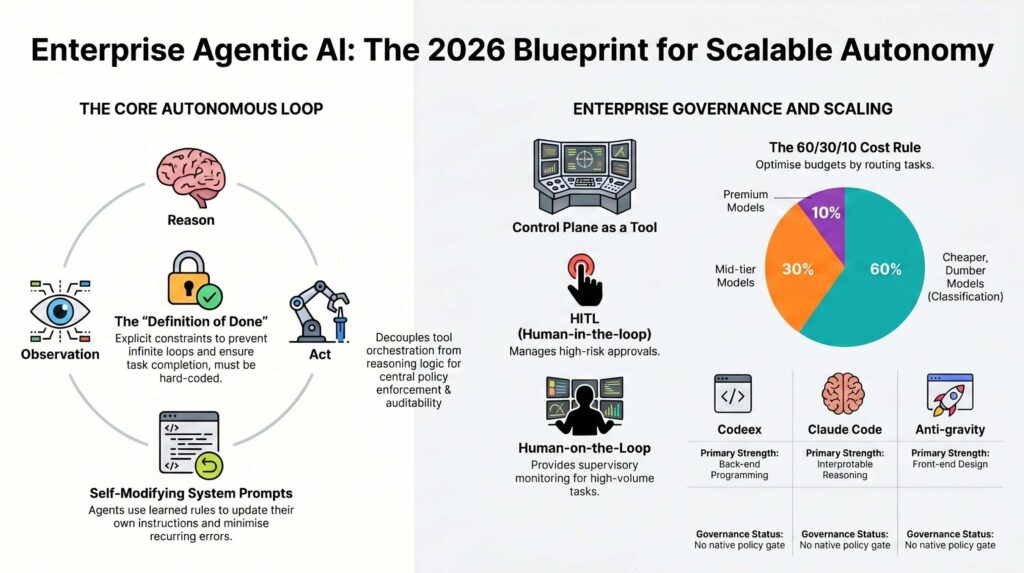 Enterprise Agentic AI 2026 Blueprint