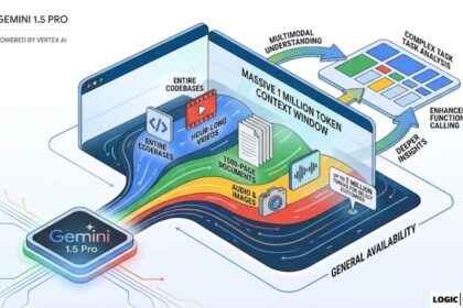 An isometric diagram illustrating how data streams of text, video, code, and audio flow into Gemini 1.5 Pro's massive context window.