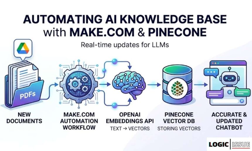 How to Automate Pinecone Vector Embeddings with Make.com