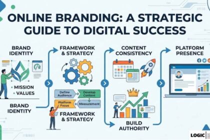 Online Branding Strategy, Framework, Examples, Brand Identity Guide