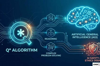 A conceptual illustration showcasing the components of OpenAI's Q* algorithm, including mathematical reasoning, problem solving, its connection to AGI, and the associated safety and ethics debate.
