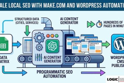Programmatic SEO Automation in Make.com WordPress