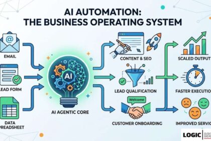 An infographic illustrating a comprehensive AI automation system as a central 'operating system' for business. Icons representing inputs like email, lead forms, and data spreadsheets feed into a glowing lightbulb labeled 'AI Agentic Core'. This core processes the information and automates key tasks such as 'Content & SEO', 'Lead Qualification', and 'Customer Onboarding'. Arrows then flow to final business benefits: 'Scaled Output', 'Faster Execution', and 'Improved Service'. The 'Logic Issue' logo is included in the corner.