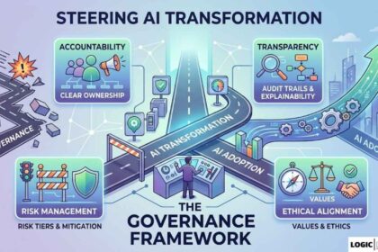 A detailed isometric illustration of "The Governance Framework" for AI transformation. The image compares a broken "No Governance" path to a smooth, guided "AI Adoption" highway. Four main pillars—Accountability, Transparency, Risk Management, and Ethical Alignment—are shown as control panels guiding the process, all with clear labels and icons.