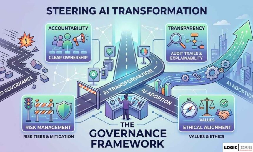 A detailed isometric illustration of "The Governance Framework" for AI transformation. The image compares a broken "No Governance" path to a smooth, guided "AI Adoption" highway. Four main pillars—Accountability, Transparency, Risk Management, and Ethical Alignment—are shown as control panels guiding the process, all with clear labels and icons.