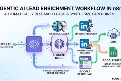 An illustrative diagram of an agentic AI workflow in n8n for lead enrichment, showing an AI agent node evaluating data and automatically using tools like website analysis, LinkedIn research, and Google search to store enriched data in a CRM and Google Sheets.