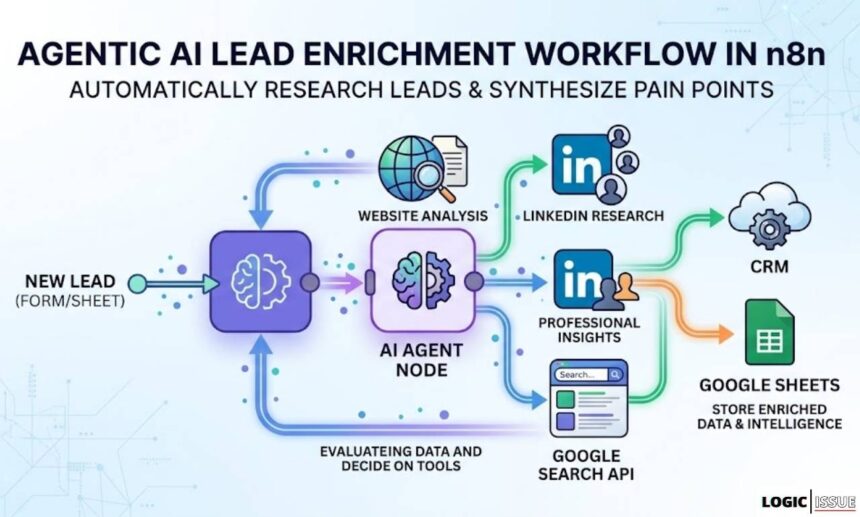 An illustrative diagram of an agentic AI workflow in n8n for lead enrichment, showing an AI agent node evaluating data and automatically using tools like website analysis, LinkedIn research, and Google search to store enriched data in a CRM and Google Sheets.
