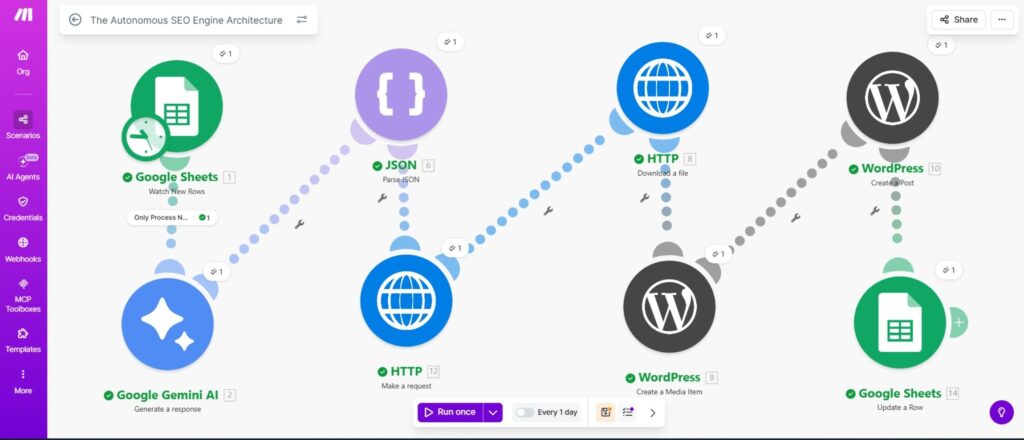 Autonomous SEO Content Engine showing the workflow between Google Sheets, Make.com, and WordPress.