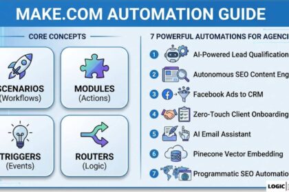 A high-quality infographic guide titled 'Make.com Automation Guide' that visualizes the core concepts and powerful automations mentioned in the article.